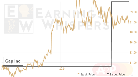 An historical view of analysts' average target prices for Gap