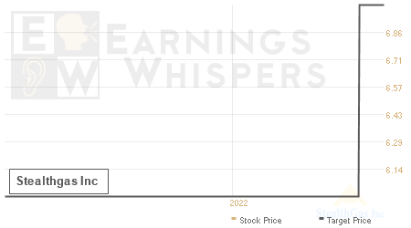 An historical view of analysts' average target prices for Stealthgas