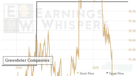 An historical view of analysts' average target prices for Greenbrier Companies
