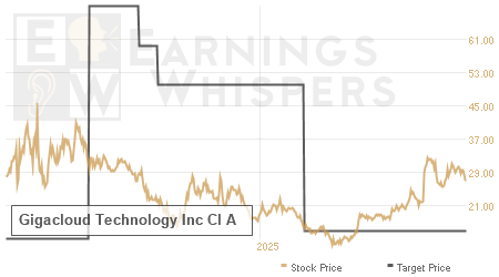 An historical view of analysts' average target prices for Gigacloud Technology Inc Cl A