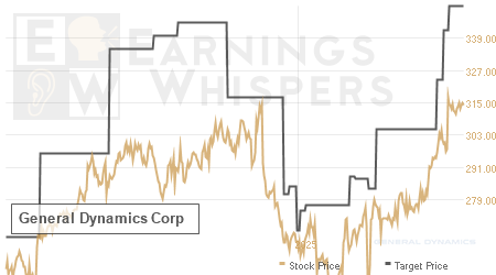 An historical view of analysts' average target prices for General Dynamics