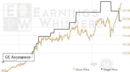 An historical view of analysts' average target prices for GE Aerospace