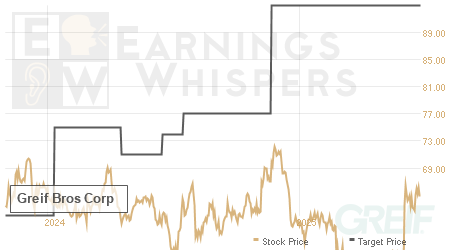 An historical view of analysts' average target prices for Greif Bros