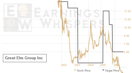 An historical view of analysts' average target prices for Great Elm Group