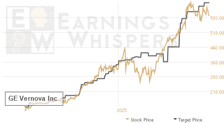 An historical view of analysts' average target prices for GE Vernova