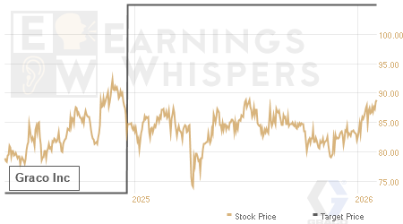 An historical view of analysts' average target prices for Graco