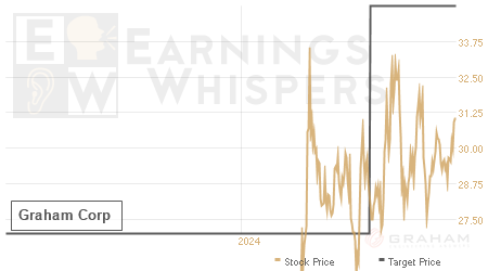 An historical view of analysts' average target prices for Graham