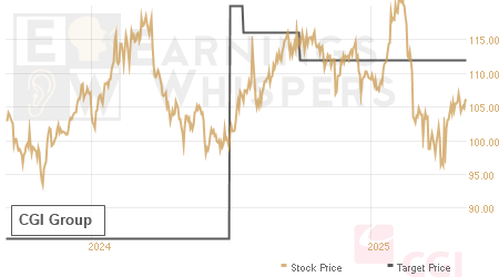 An historical view of analysts' average target prices for CGI Group