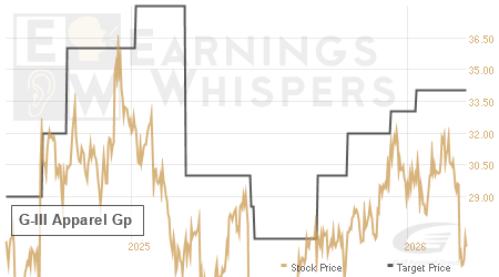 An historical view of analysts' average target prices for G-III Apparel Gp