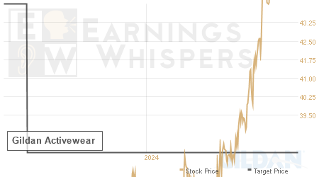 An historical view of analysts' average target prices for Gildan Activewear