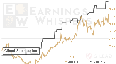 An historical view of analysts' average target prices for Gilead Sciences