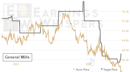 An historical view of analysts' average target prices for General Mills