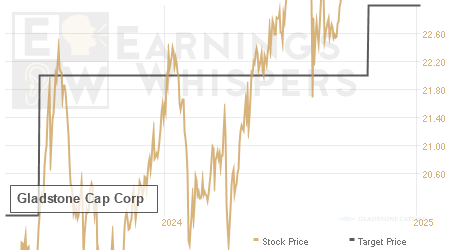 An historical view of analysts' average target prices for Gladstone Cap