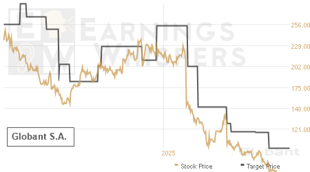An historical view of analysts' average target prices for Globant S.A.