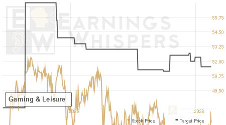 An historical view of analysts' average target prices for Gaming & Leisure