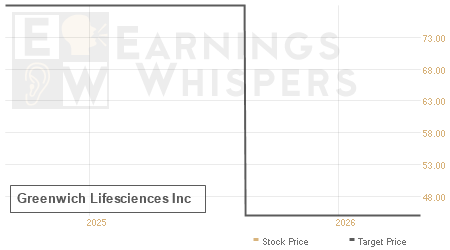 An historical view of analysts' average target prices for Greenwich Lifesciences