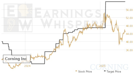 An historical view of analysts' average target prices for Corning