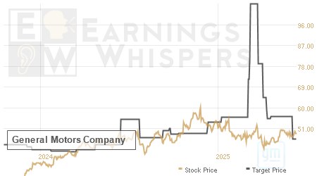 An historical view of analysts' average target prices for General Motors