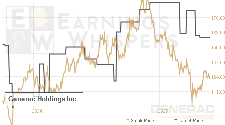 An historical view of analysts' average target prices for Generac Holdings