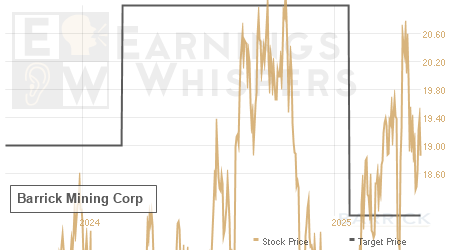 An historical view of analysts' average target prices for Barrick Mining