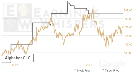 An historical view of analysts' average target prices for Alphabet Cl C