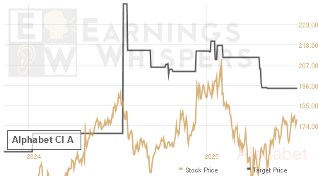 An historical view of analysts' average target prices for Alphabet Cl A