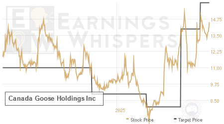 An historical view of analysts' average target prices for Canada Goose Holdings