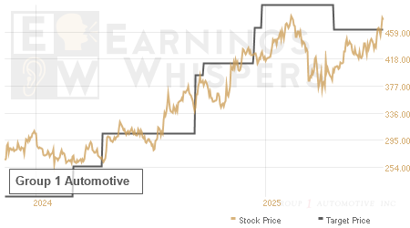 An historical view of analysts' average target prices for Group 1 Automotive