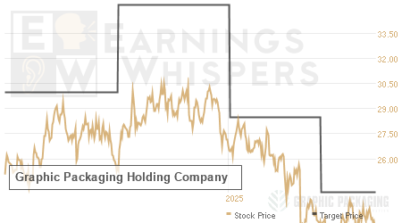 An historical view of analysts' average target prices for Graphic Packaging Holding