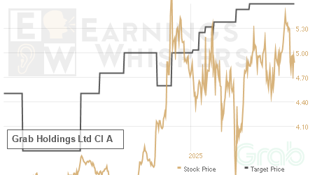 An historical view of analysts' average target prices for Grab Holdings Ltd Cl A