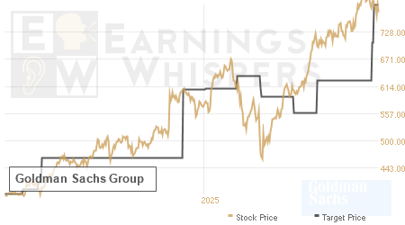 An historical view of analysts' average target prices for Goldman Sachs Group