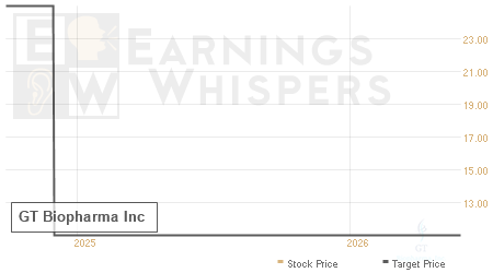 An historical view of analysts' average target prices for GT Biopharma