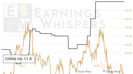 An historical view of analysts' average target prices for Gitlab Inc Cl A