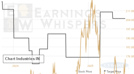 An historical view of analysts' average target prices for Chart Industries IN