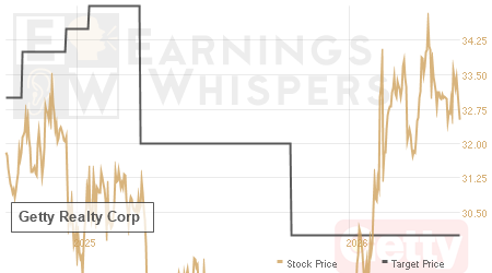 An historical view of analysts' average target prices for Getty Realty