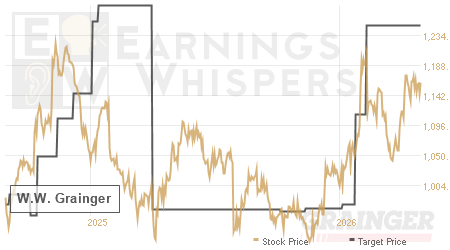 An historical view of analysts' average target prices for W.W. Grainger