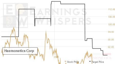 An historical view of analysts' average target prices for Haemonetics