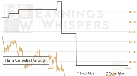 An historical view of analysts' average target prices for Hain Celestial Group