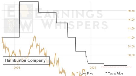 An historical view of analysts' average target prices for Halliburton