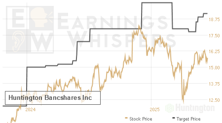 An historical view of analysts' average target prices for Huntington Bcshs