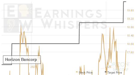 An historical view of analysts' average target prices for Horizon Bancorp