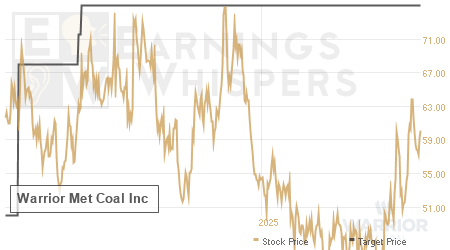 An historical view of analysts' average target prices for Warrior Met Coal