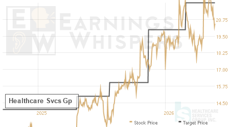 An historical view of analysts' average target prices for Healthcare Svcs Gp