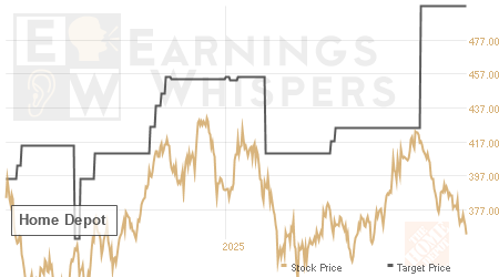 An historical view of analysts' average target prices for Home Depot