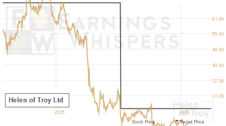 An historical view of analysts' average target prices for Helen of Troy