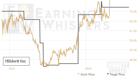An historical view of analysts' average target prices for Hibbett