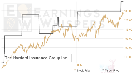 An historical view of analysts' average target prices for The Hartford Insurance Group