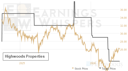 An historical view of analysts' average target prices for Highwoods Properties