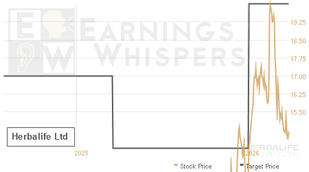An historical view of analysts' average target prices for Herbalife
