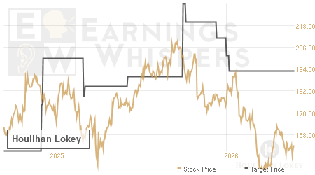 An historical view of analysts' average target prices for Houlihan Lokey